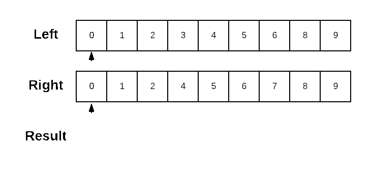 Left to right illustration of sorted data
