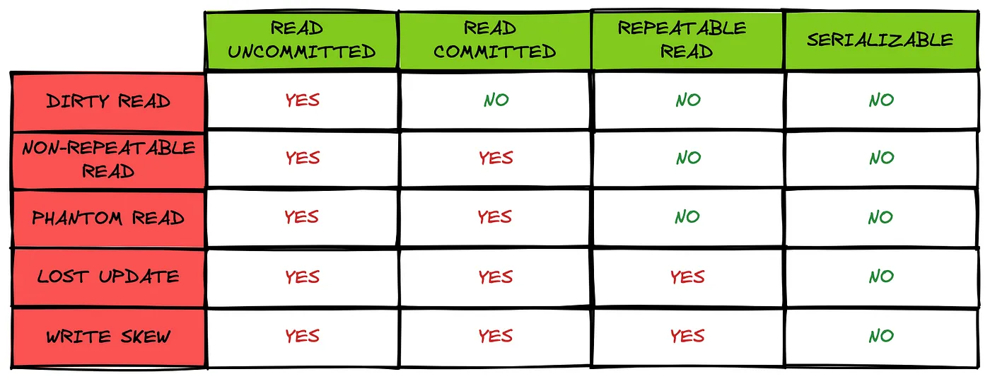 Transaction Isolation Levels