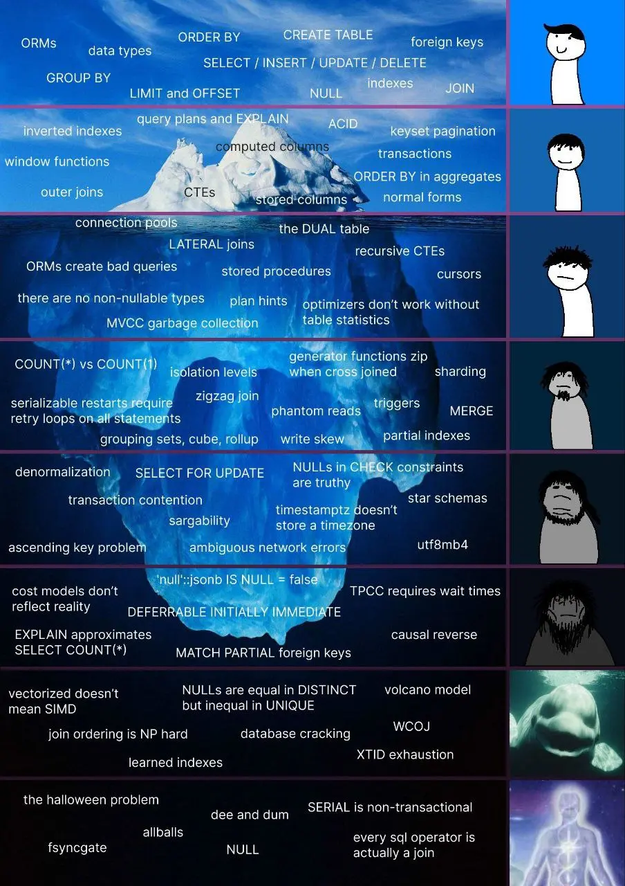 the SQL iceberg