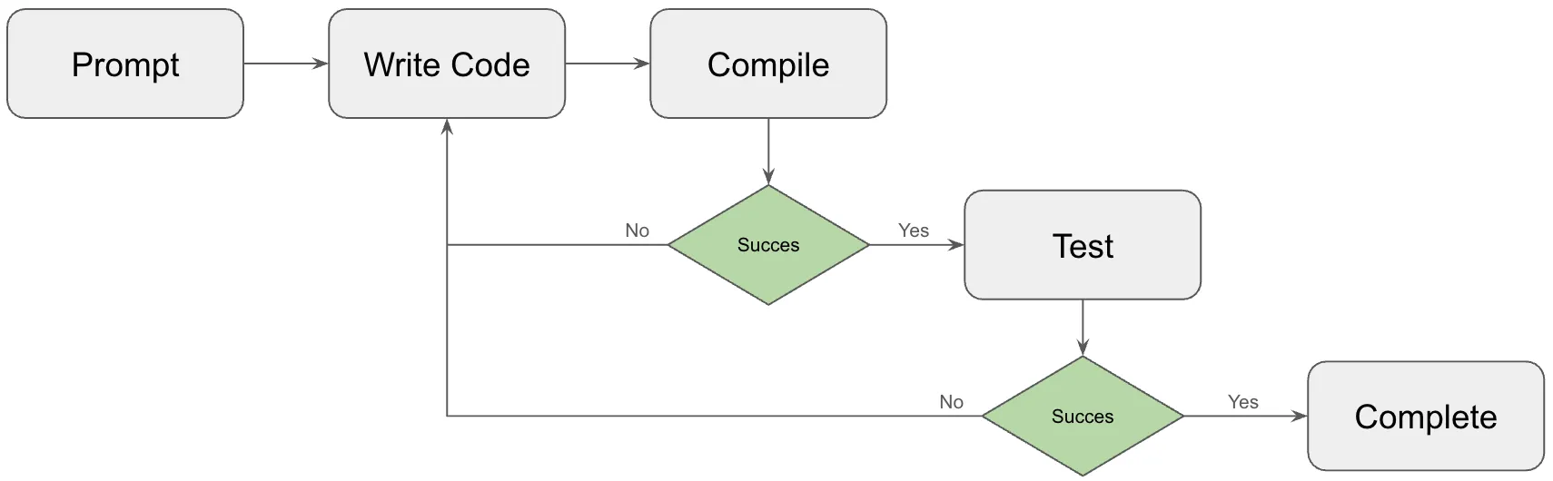 Coding Agent Workflow