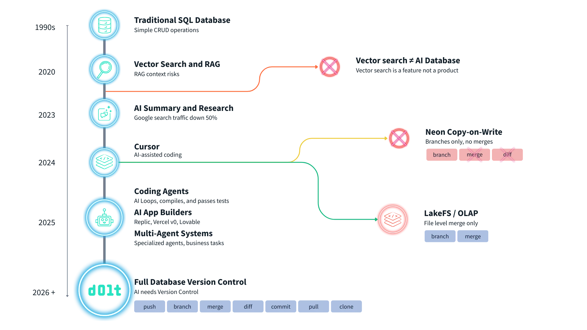 AI Database Chronology
