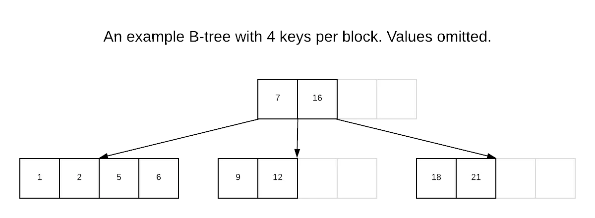 B-tree