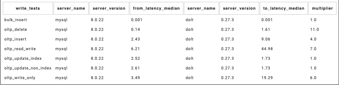 Perf Test Anomaly