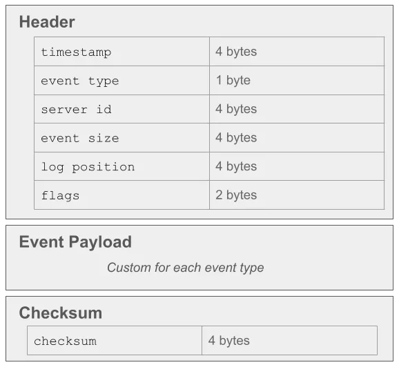 Binlog Event Structure