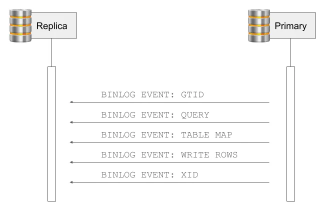 Binlog Write Rows Event Overview