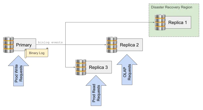 MySQL Replication Use Cases