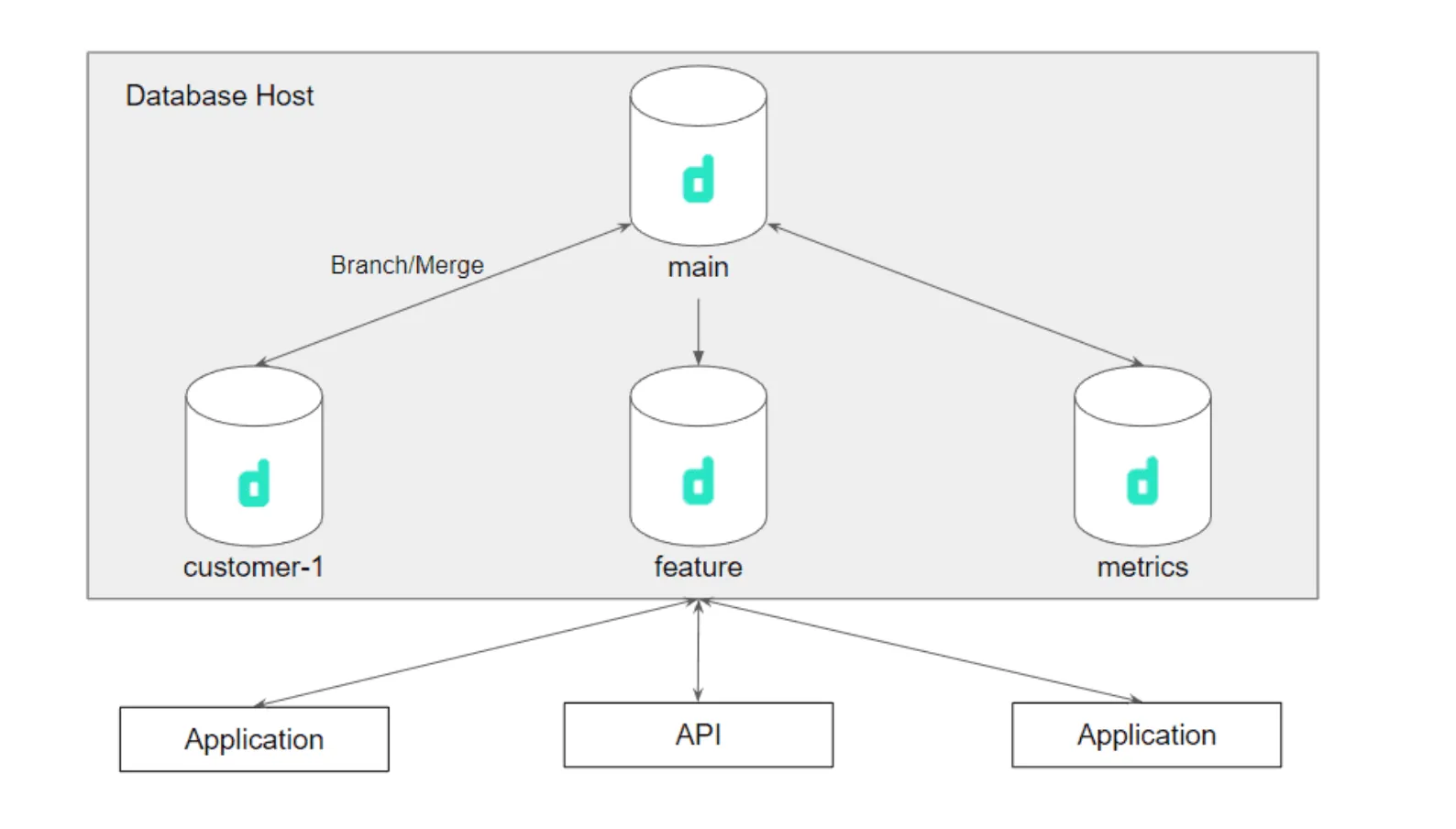 Branch Collaboration