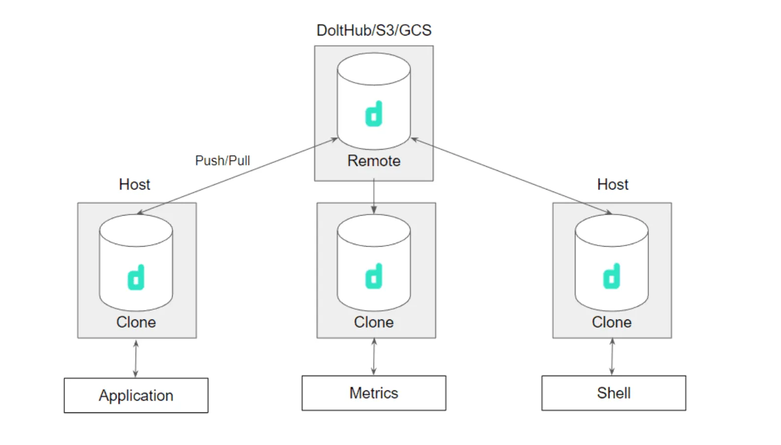 Clone Collaboration