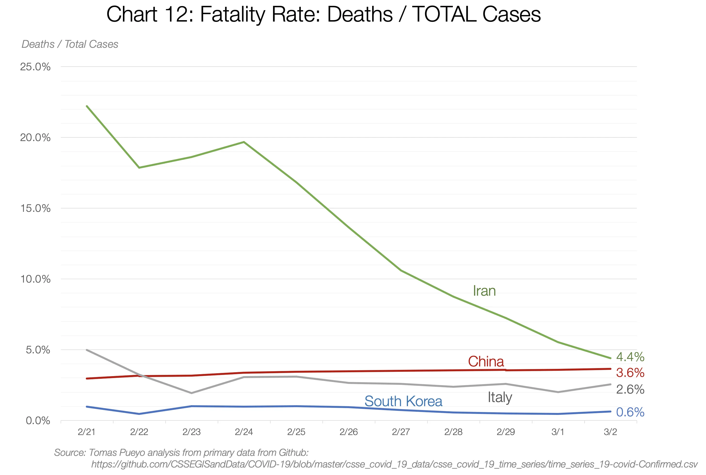 COVID-19 fatality rate over time for several
countries