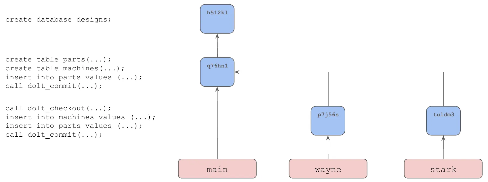 Data Modified on Branches