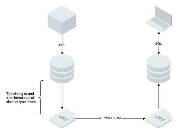 Data Transfer Before Dolt