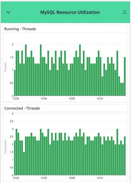 Datadog connected and running threads metrics
