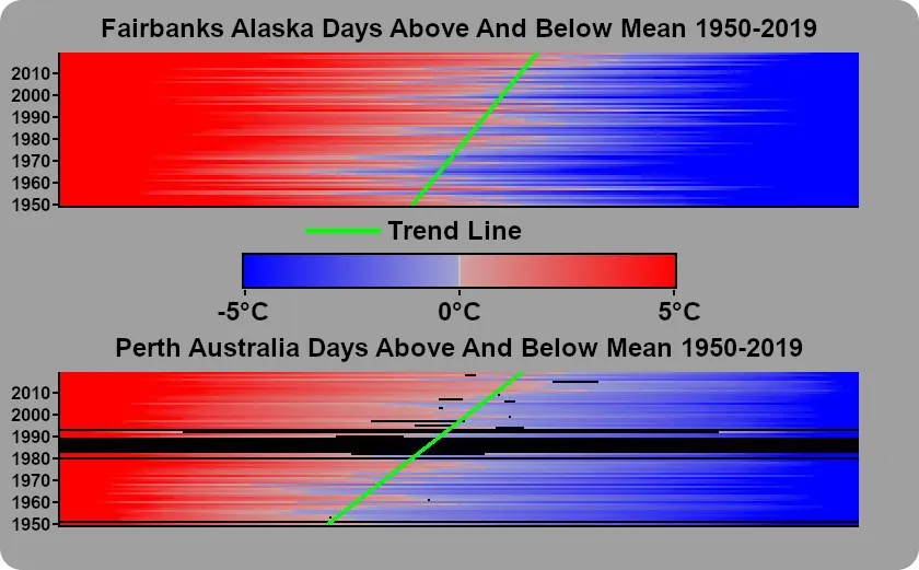 Days Where High was Above and Below the Mean High Temp for that Calendar Day
