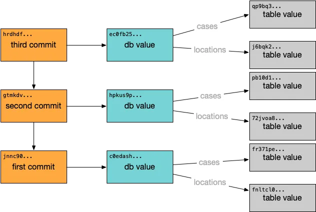 Dolt Commit Graph