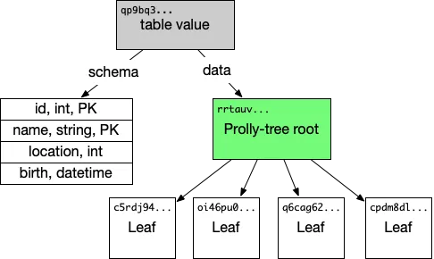 Dolt Database Revision