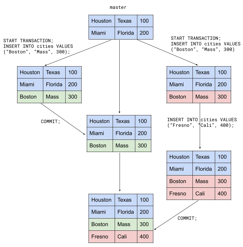 dolt transaction graph, no conflict