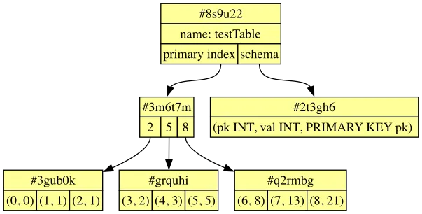 A Dolt Table