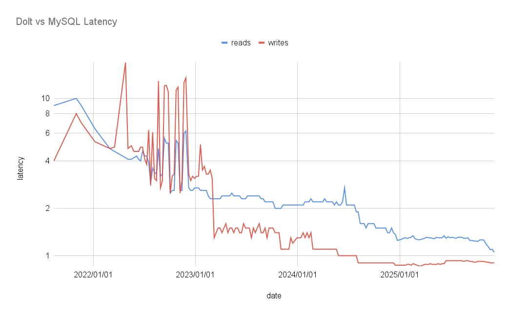 Dolt vs MySQL Graph