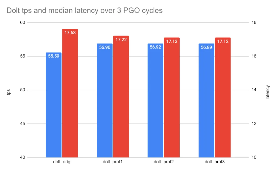 dolt PGO cycles