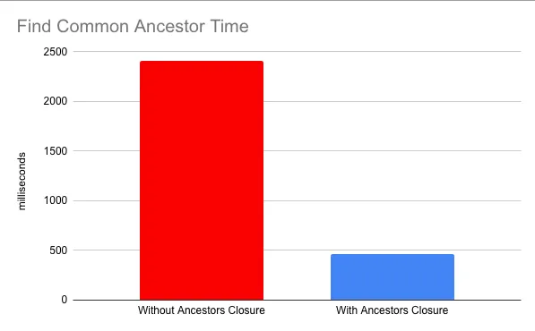 find common ancestor times