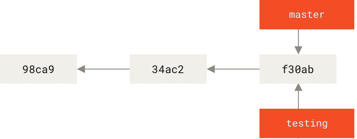 Git Branch