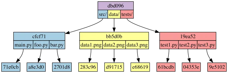Merged Git Branch