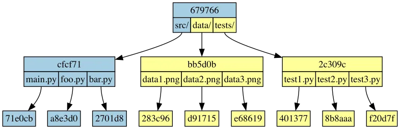 "Our" Git Branch
