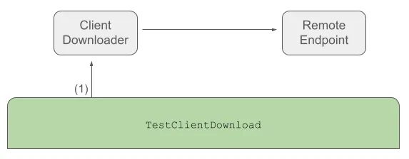 Simple test setup for TestClientDownload