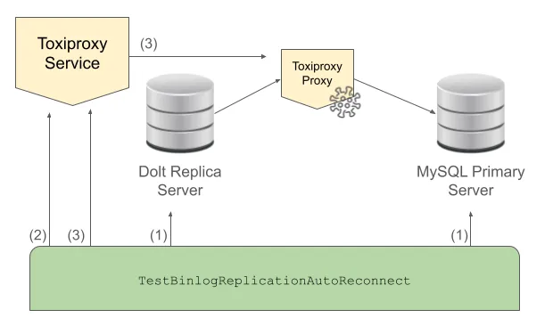 Toxiproxy setup for TestBinlogReplicationAutoReconnect