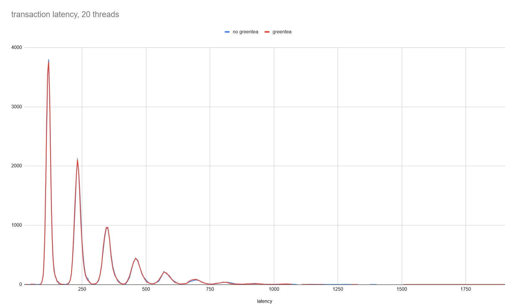 greentea latency 20 threads
