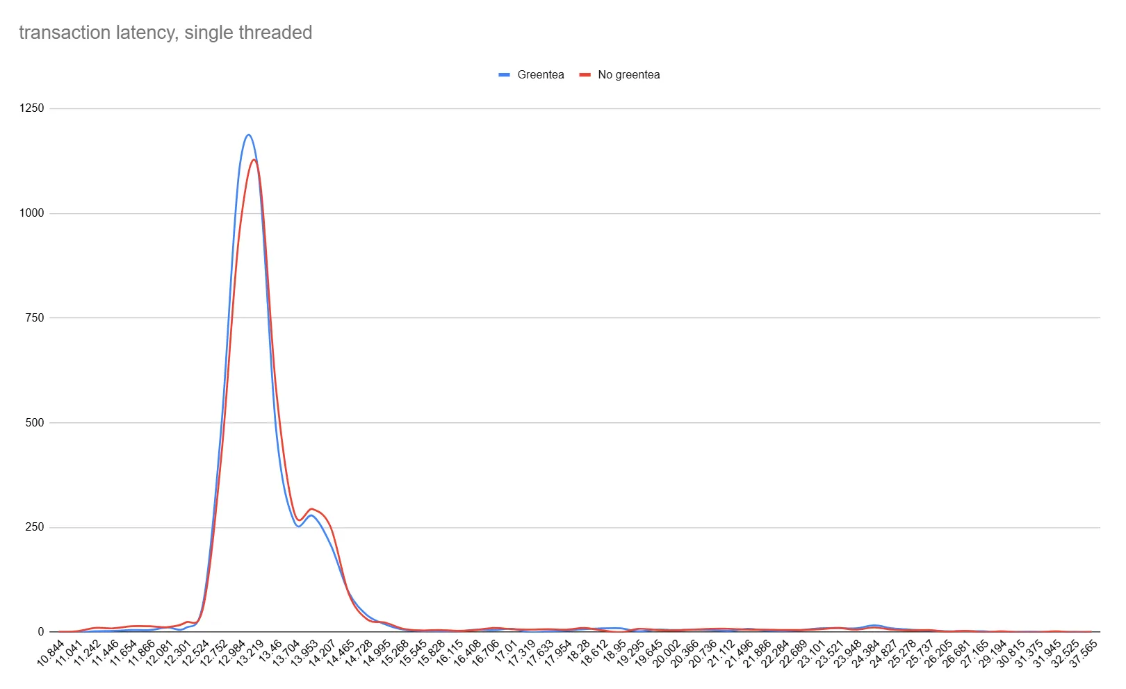 greentea latency single thread