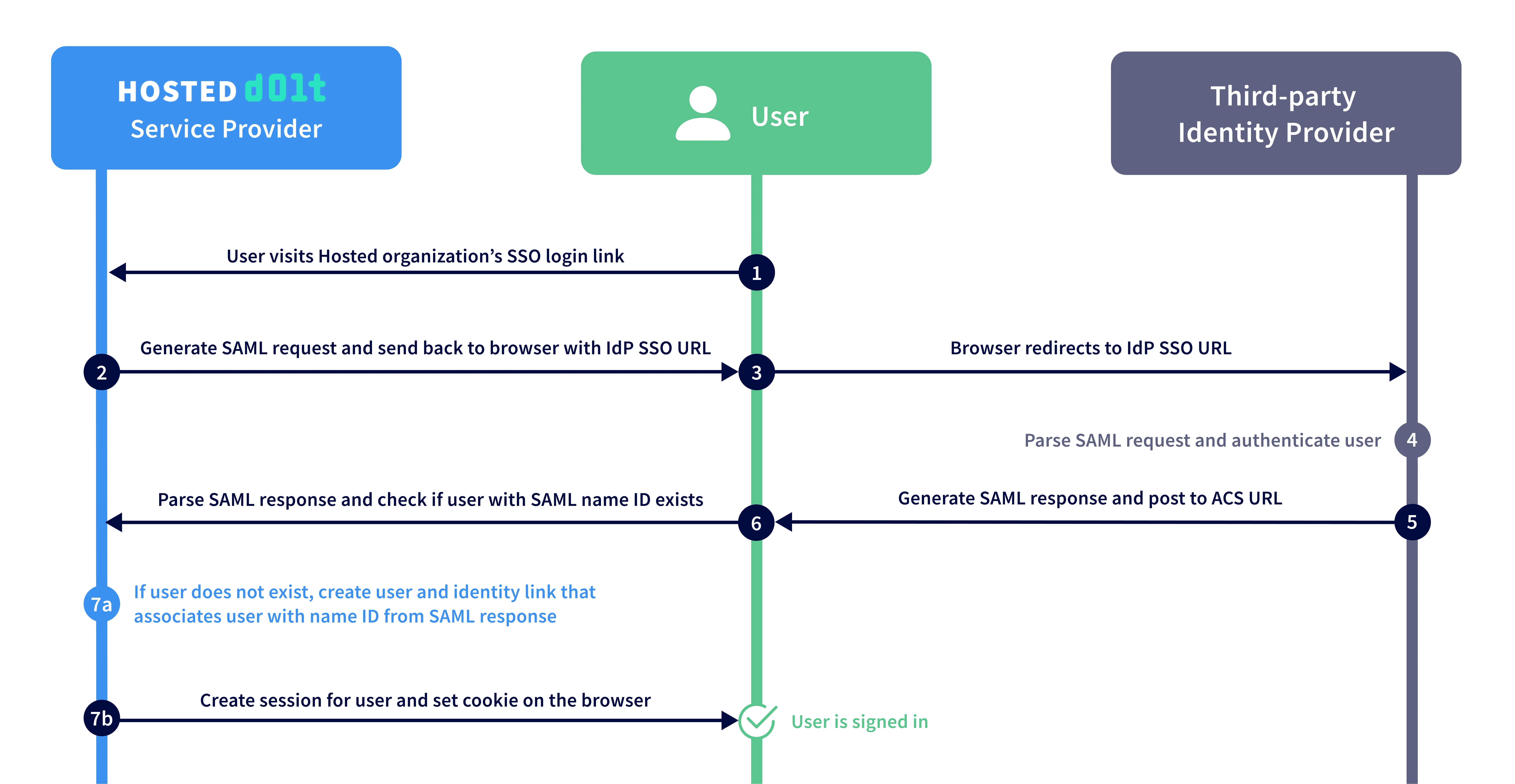 SAML workflow