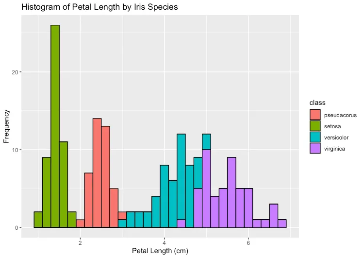 Histogram of iris petal length by species