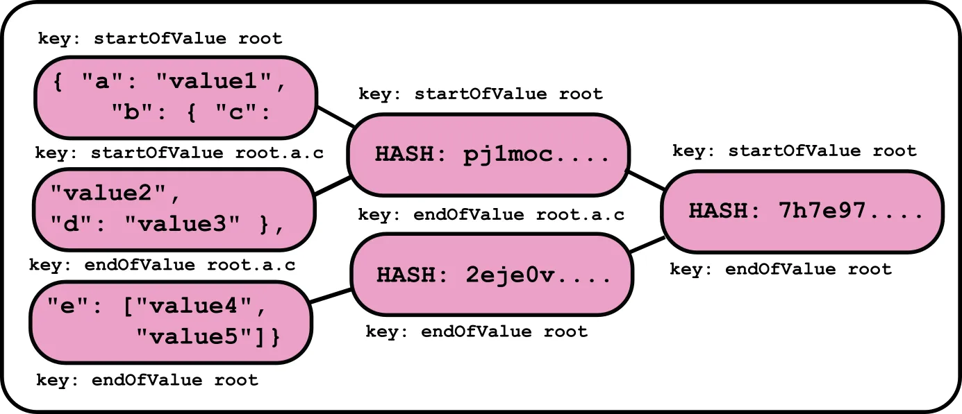Chunked JSON Document
