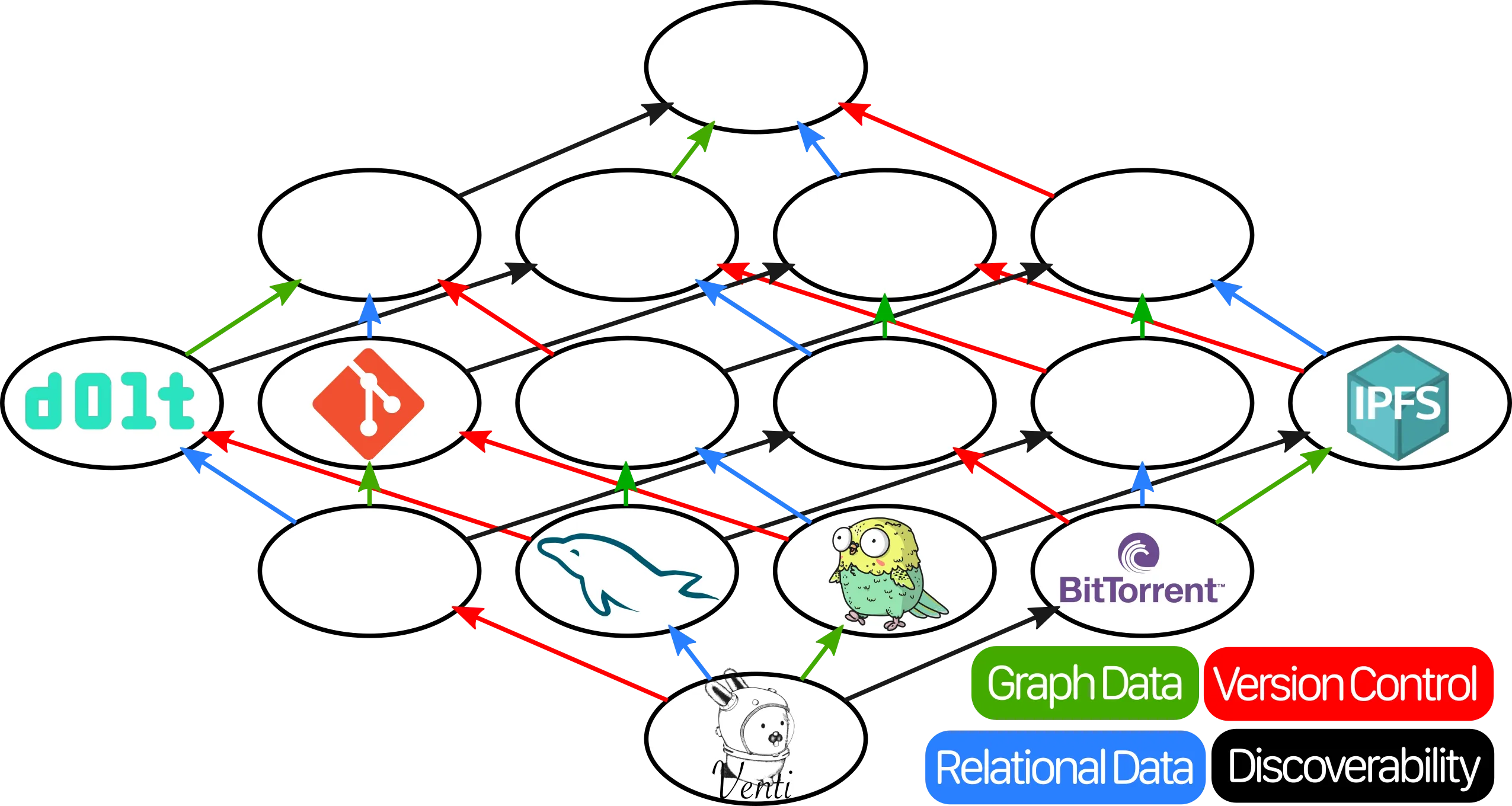 Lattice with all of the previous, plus Dolt