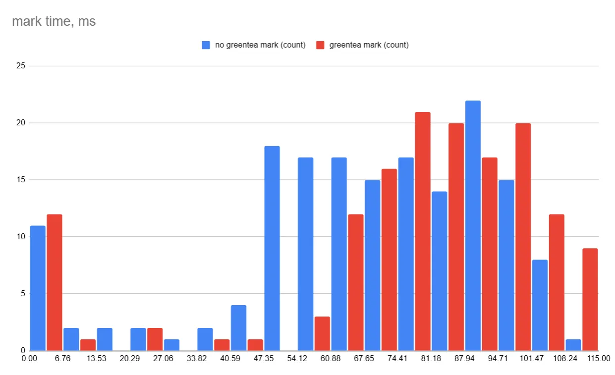 mark wall clock time
