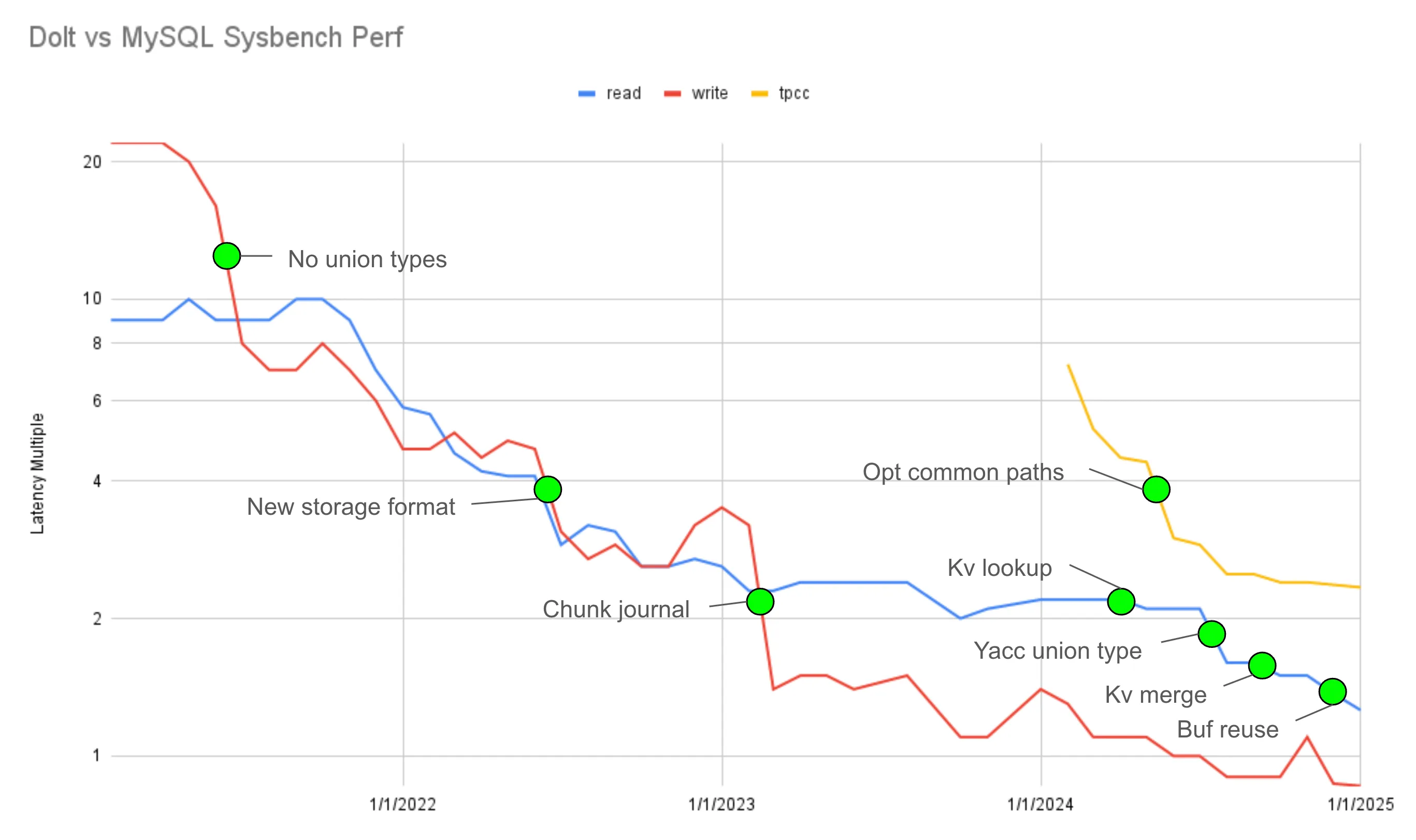 Latency Progress