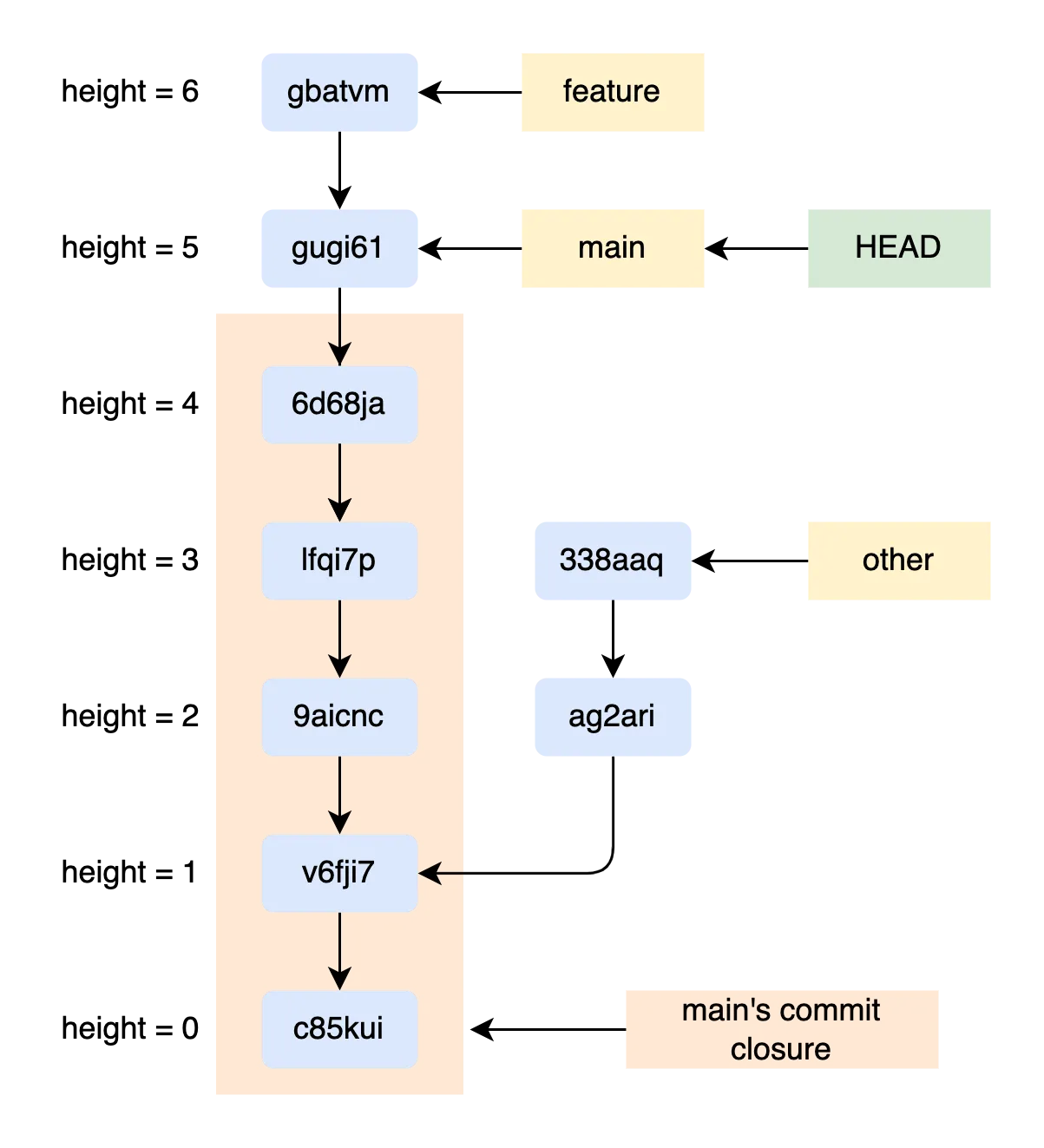 commit closure