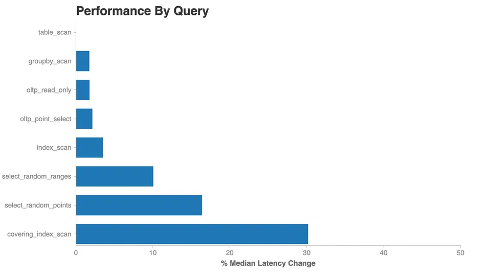 Perf Chart