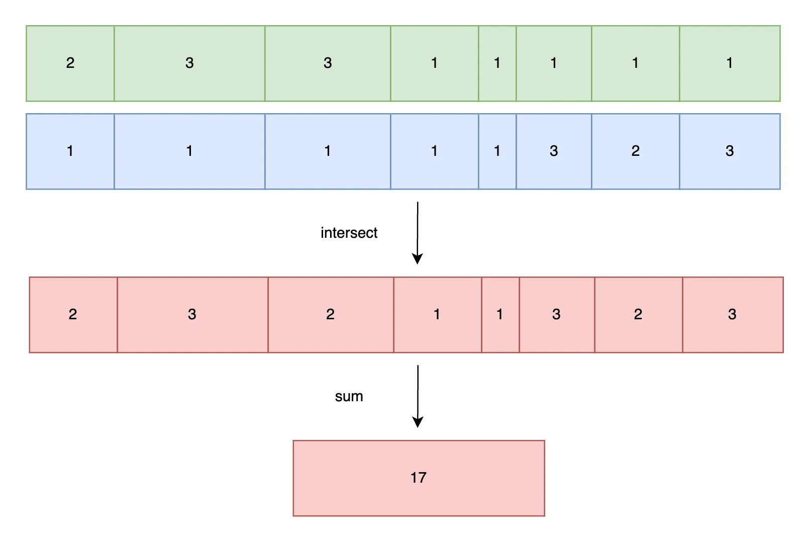 intersect join histograms