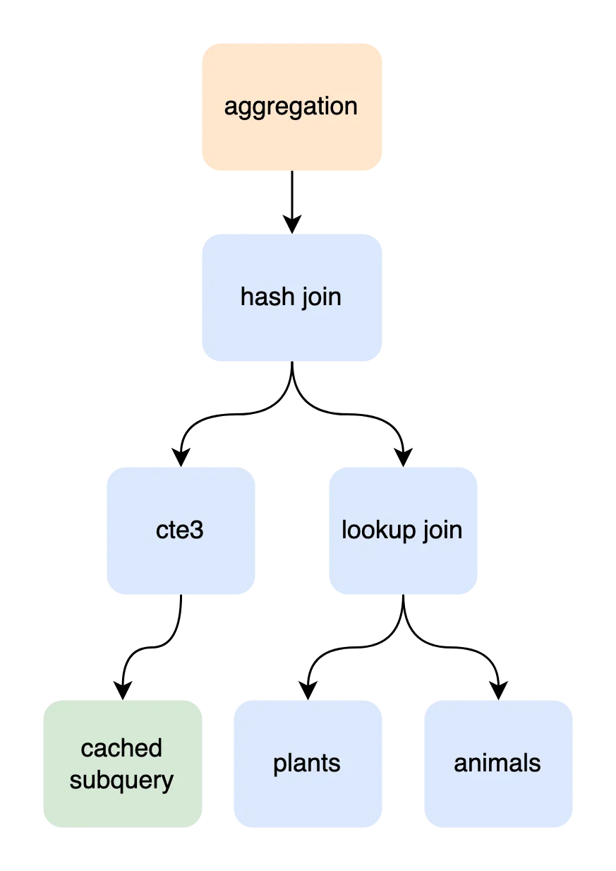 query plan