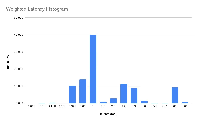 weighted
latencies