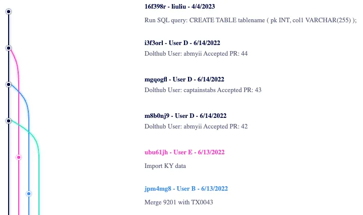 Merge Children Graph