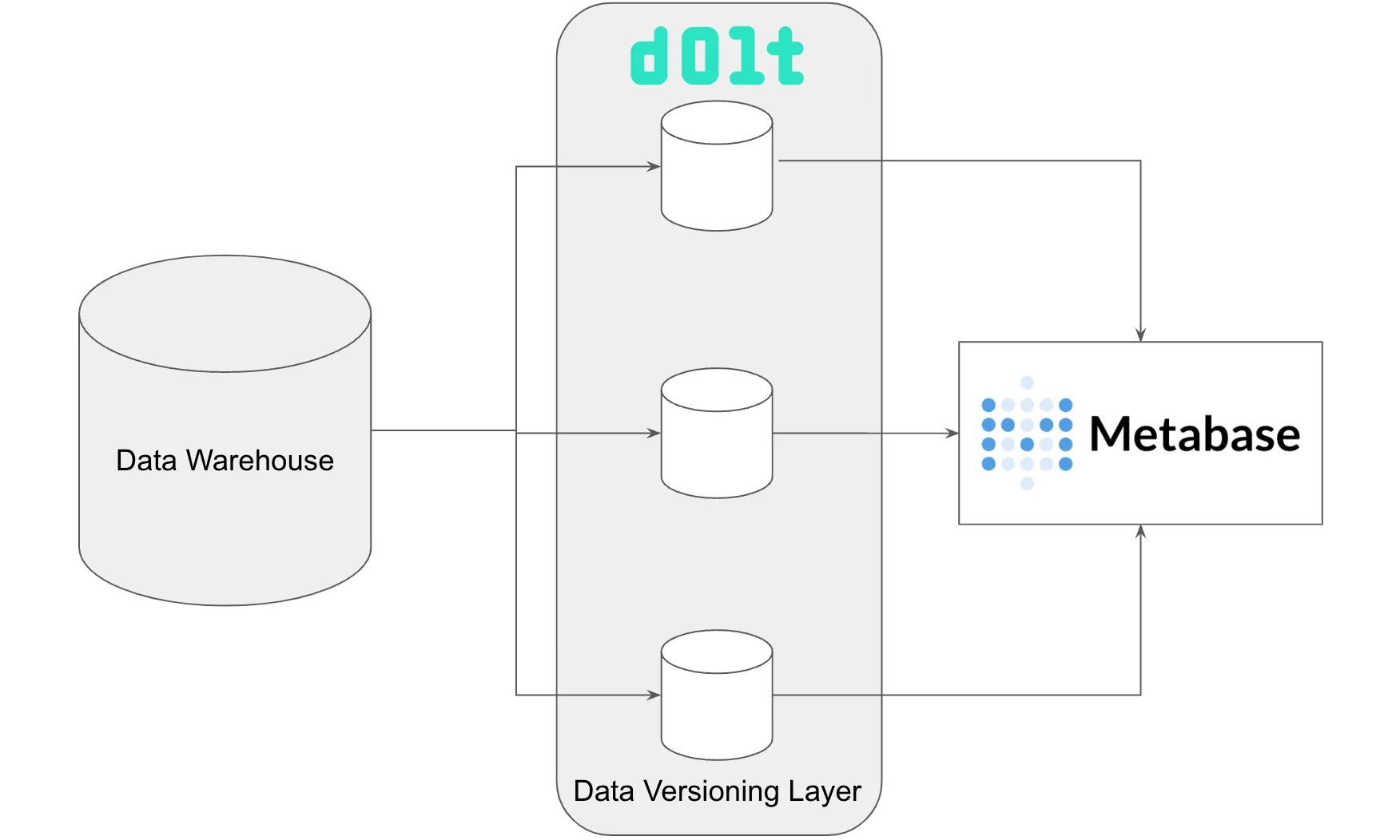 Dolt + Metabase Architecture