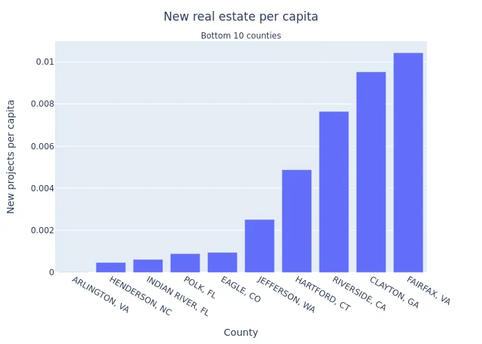 Bottom 10 New Real Estate Projects Per Capita