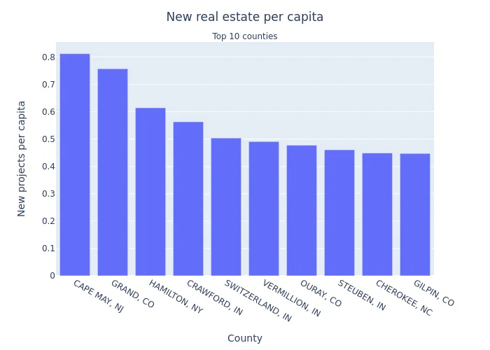 Top 10 New Real Estate Projects Per Capita