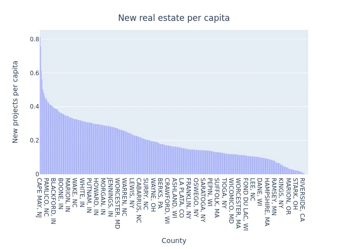 New Real Estate Projects Per Capita