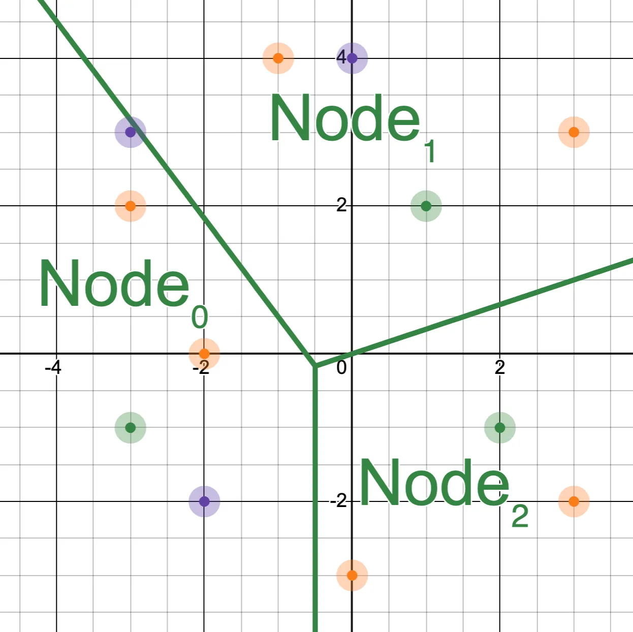 a graph of the points, partitioned once