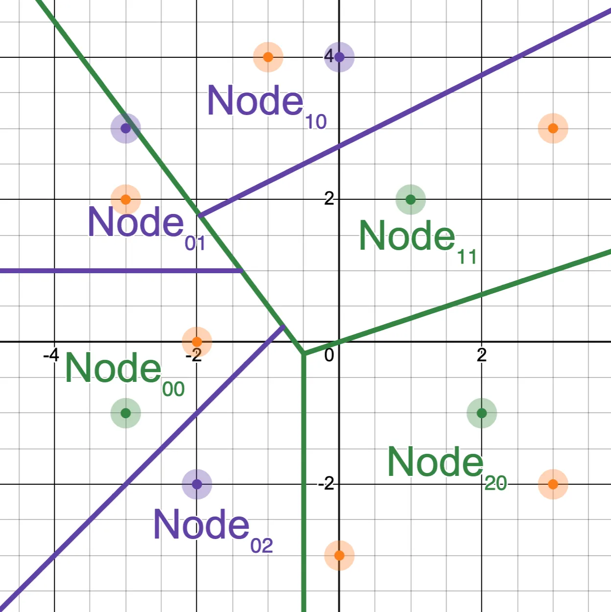a graph of the points, partitioned twice