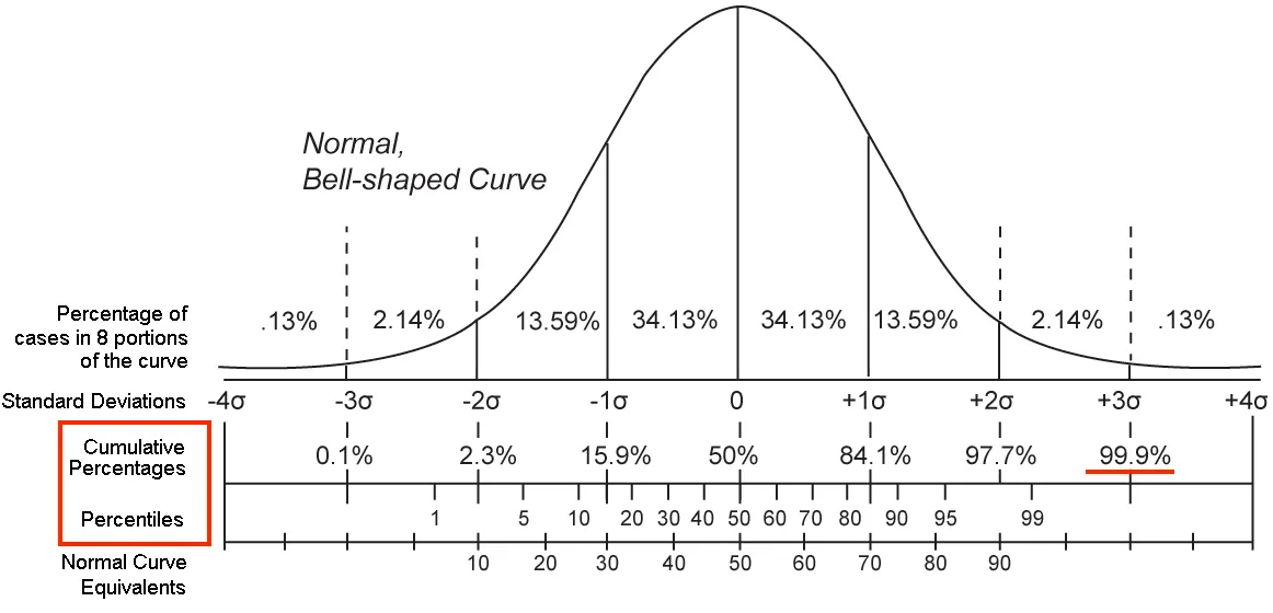 visualization of percentile